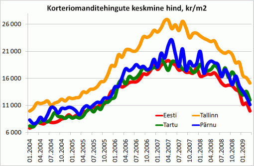 Korteriomanditehingute keskmine hind, kr/m2