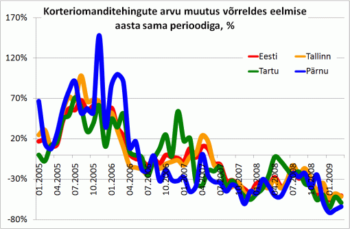 Korteriomanditehingute arvu muutus võrreldes eelmise aasta sama perioodiga, %