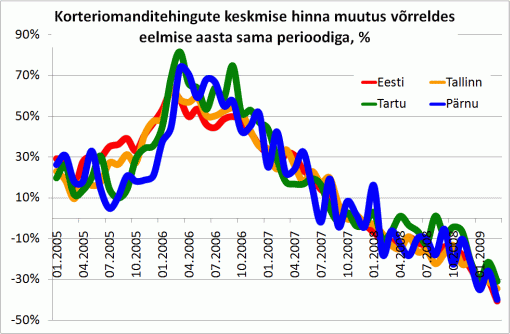 Korteriomanditehingute keskmise hinna muutus võrreldes eelmise aasta sama perioodiga, %