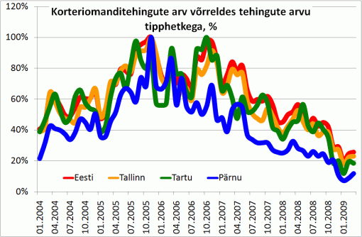 Korteriomanditehingute arv võrreldes tehingute arvu tipphetkega, %