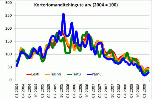 Korteriomanditehingute arv (2004 = 100)