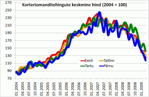 Korteriomanditehingute keskmine hind (2004 = 100)