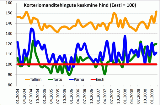 Korteriomanditehingute keskmine hind (Eesti = 100)