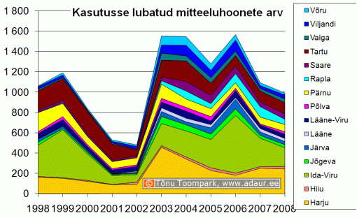 Kasutusse lubatud mitteeluhoonete arv maakonniti