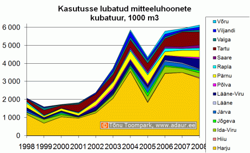 Kasutusse lubatud mitteeluhoonete kubatuur maakonniti, m3