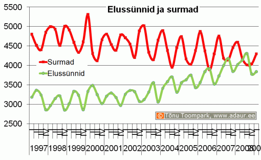 Elussünnid ja surmad, kvartaalselt