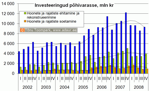 Ettevõtete investeeringud põhivarasse kvartalite lõikes, sh. hoonete ja rajatiste ehitamine ja rekonstrueerimine ning hoonete ja rajatiste soetamine, miljon krooni