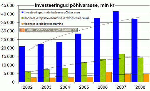 Ettevõtete investeeringud põhivarasse, sh. hoonete ja rajatiste ehitamine ja rekonstrueerimine ning hoonete ja rajatiste soetamine, miljon krooni