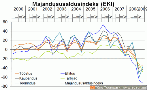 Majandususaldusindeks (Eesti Konjunktuuriinstituut - www.ki.ee)