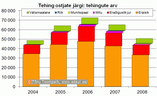 Maa-amet: kinnisvaratehingud ostjate järgi, tehingute arv