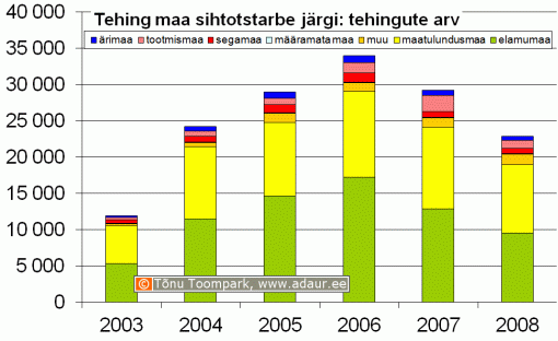 Maa-amet: kinnisvaratehingud maa sihtotstarbe järgi, tehingute arv