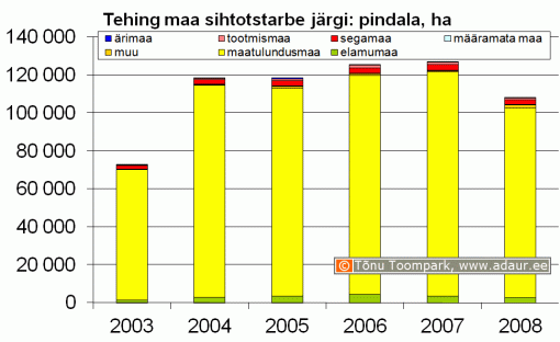 Maa-amet: kinnisvaratehingud maa sihtotstarbe järgi, kogupindala, hektarit