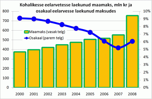 Kohalikesse eelarvetesse laekunud maamaks ja osakaal eelarvesse laekunud maksudes