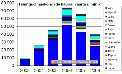 Maa-amet: kinnisvaratehingud maakondade kaupa, koguväärtus, miljon krooni