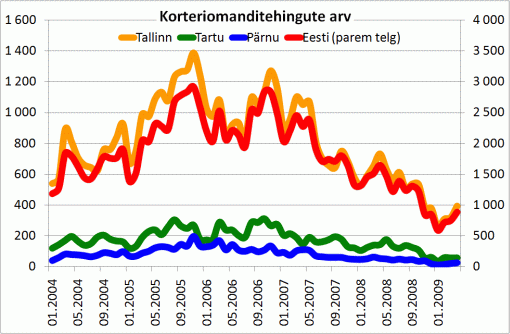 Korteriomanditehingute arv