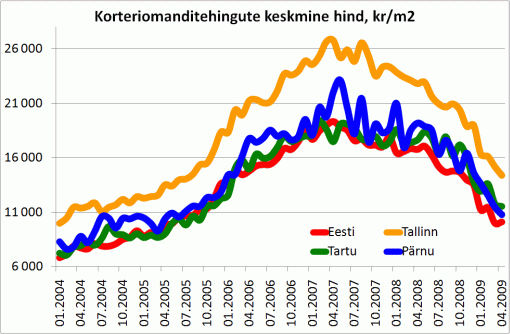 Korteriomanditehingute keskmine hind, kr/m2