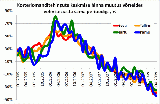 Korteriomanditehingute keskmise hinna muutus võrreldes eelmise aasta sama perioodiga, %