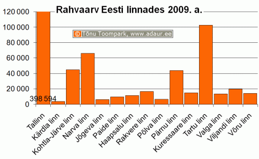 Rahvaarv Eesti linnades