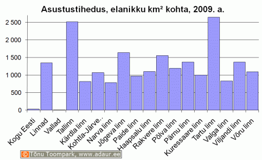 Eesti linnade asustustihedus, elanikku km2 kohta