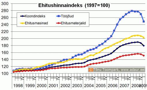 Ehitushinnaindeks, 1997. a. = 100