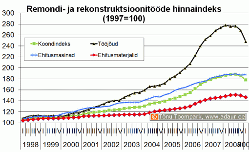 Remondi- ja rekonstruktsioonitööde hinnaindeks, 1997. a. = 100