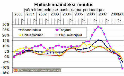 Ehitushinnaindeksi muutus võrreldes eelmise aasta sama perioodiga