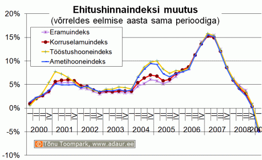 Ehitushinnaindeksi muutus võrreldes eelmise aasta sama perioodiga