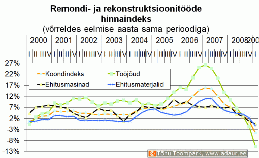 Remondi- ja rekonstruktsioonitööde hinnaindeks võrreldes eelmise aasta sama perioodiga