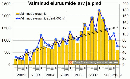 Valminud eluruumide arv ja pind