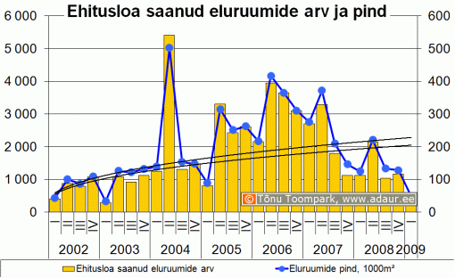 Kasutusloa saanud eluruumide arv ja pind