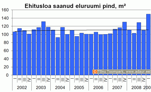 Kasutusloa saanud eluruumi pind, m2