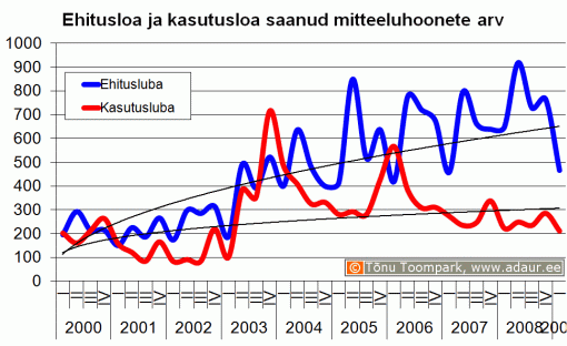 Ehitusloa ja kasutusloa saanud mitteeluhoonete arv