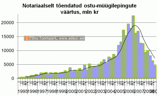Notariaalselt tõendatud ostu-müügilepingute väärtus, miljon krooni