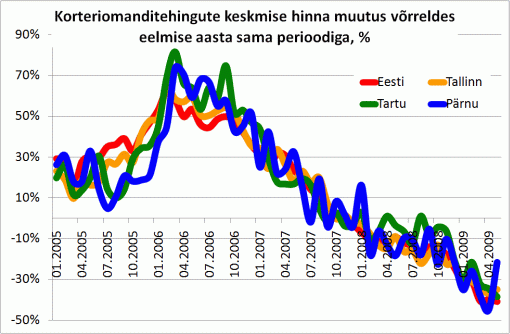 Korteriomanditehingute keskmise hinna muutus võrreldes eelmise aasta sama perioodiga, %