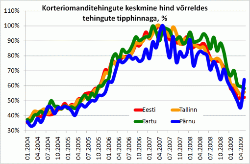 Korteriomanditehingute keskmine hind võrreldes tehingute tipphinnaga, %