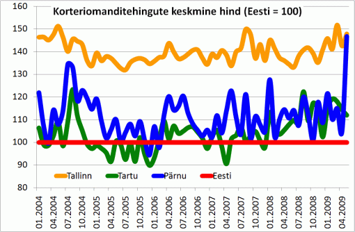 Korteriomanditehingute keskmine hind (Eesti = 100)