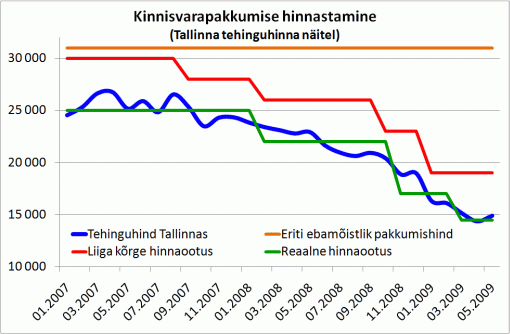 Kinnisvarapakkumise hinnastamine (Tallinna korteriomanditehingute keskmise hinna näitel)