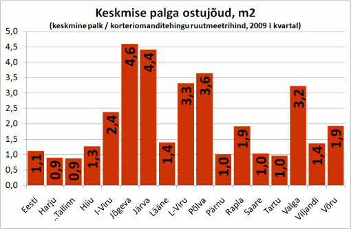 Keskmise palga ostujõud, m2