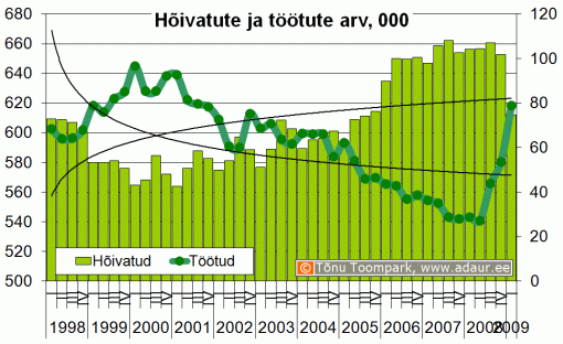 Hõivatute ja töötute arv, 1000 inimest kvartalite lõikes