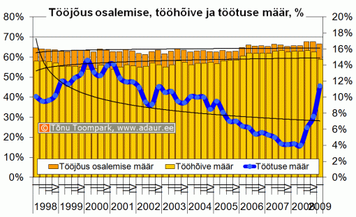 Tööjõus osalemise määr, tööhõive määr, töötuse määr, % kvartalite lõikes