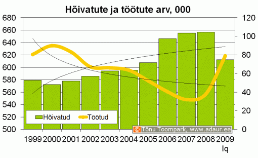 Hõivatute ja töötute arv, 1000 inimest