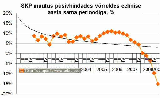 SKP muutus püsivhindades võrreldes eelmise aasta sama perioodiga, %