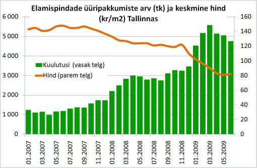 Elamispindade üüripakkumiste arv (tk) ja keskmine hind (kr/m2) Tallinnas