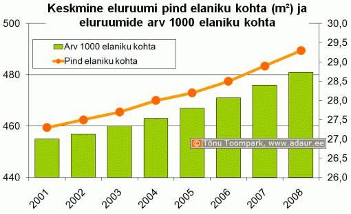 Keskmine eluruumi pind elaniku kohta (m2) ja eluruumide arv 1000 elaniku kohta