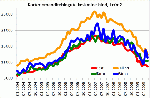 Korteriomanditehingute keskmine hind, kr/m2