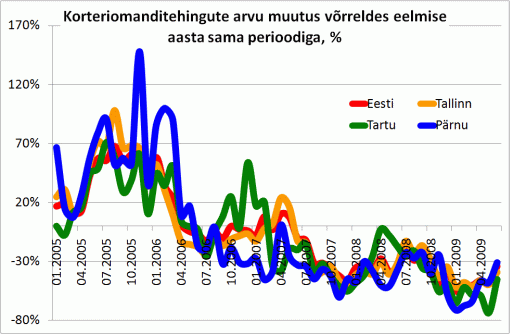 Korteriomanditehingute arvu muutus võrreldes eelmise aasta sama perioodiga, %