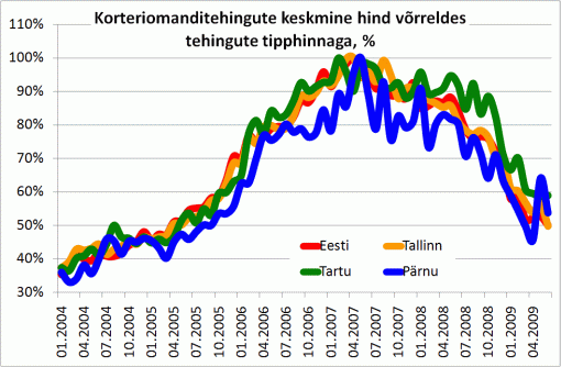 Korteriomanditehingute keskmine hind võrreldes tehingute tipphinnaga, %