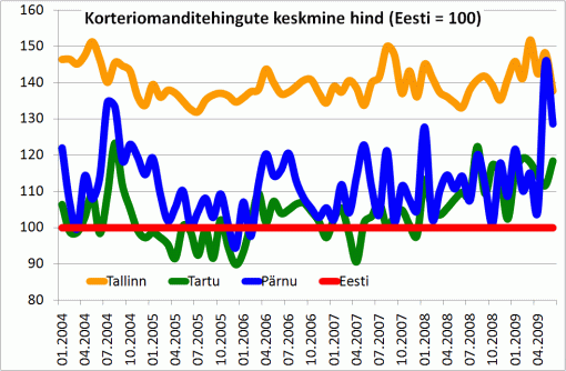 Korteriomanditehingute keskmine hind (Eesti = 100)