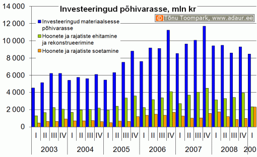 Ettevõtete investeeringud põhivarasse kvartalite lõikes, sh. hoonete ja rajatiste ehitamine ja rekonstrueerimine ning hoonete ja rajatiste soetamine, miljon krooni