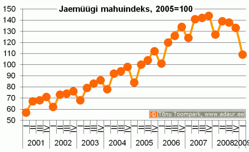 Jaemüügi mahuindeks, 2000. a. = 100